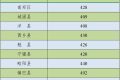 2022年漢中市普通高中最低錄取控制分?jǐn)?shù)線公告縮略圖