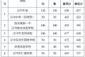 2022年漢中市普通高中錄取快訊！縮略圖