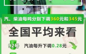 @所有車主 油價要降了！縮略圖