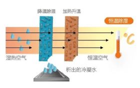空調(diào)制冷跟除濕哪個(gè)更省電？縮略圖