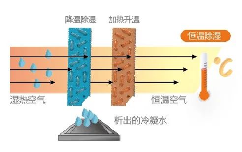 空調(diào)制冷跟除濕哪個更省電？插圖