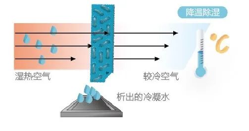 空調(diào)制冷跟除濕哪個更省電？插圖1