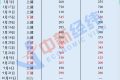 成品油年內(nèi)“最后一調(diào)”19日落地，或以“三連跌”收官縮略圖