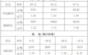 陜西油價下調(diào)！92號汽油每升降0.38元縮略圖