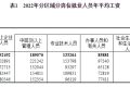 2022年平均工資出爐！縮略圖