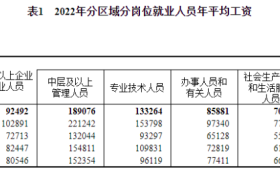 2022年平均工資出爐！縮略圖