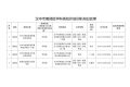 漢中市南鄭區(qū)學科類培訓機構(gòu)白名單公告縮略圖