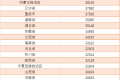 事關(guān)收入！人均上漲近3000元！縮略圖