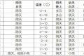 我市將迎來弱降水，請注意安全防范→縮略圖