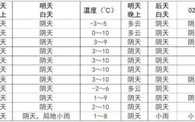 我市將迎來弱降水，請(qǐng)注意安全防范→縮略圖