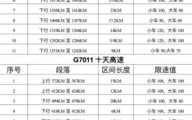漢中境內(nèi)高速公路區(qū)間測速設置明細表縮略圖