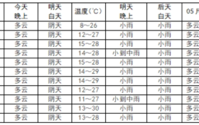 小雨，局地中雨，我市將迎來降水天氣縮略圖