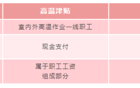 即將發(fā)放！你工資或?qū)⒍嘁还P錢縮略圖