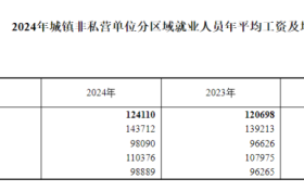 最新！2024年平均工資出爐！縮略圖